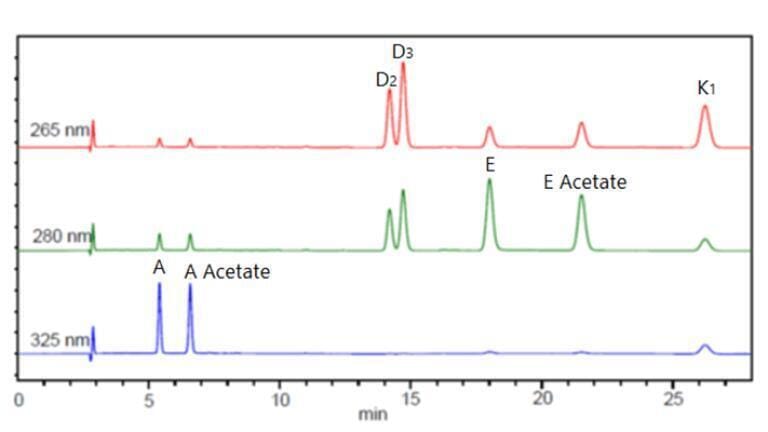 Figure 4. Chromatogram of analytical standard over three wavelengths (fat soluble vitamins).